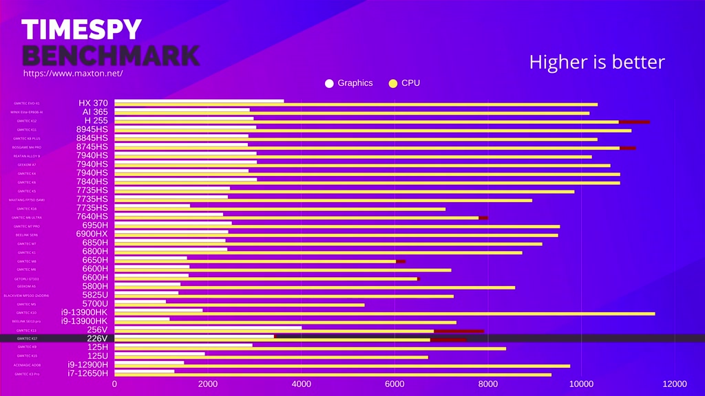 GMKtec K17 benchmark summary showing CPU and integrated graphics results